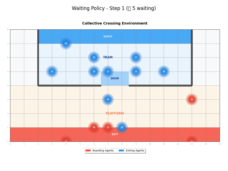 Waiting Policy Demo